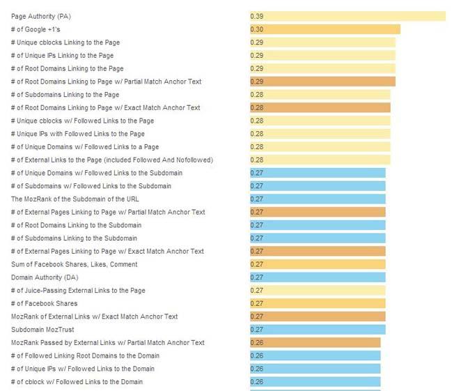 Factors to improve on Google ranking