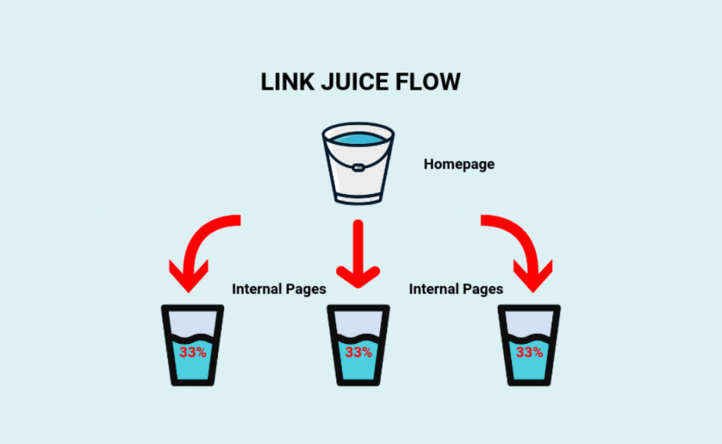 Link Juice